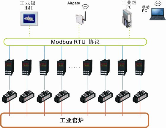 工業(yè)電窯爐溫度控制使用定溫度值PID調(diào)節(jié)器+電力調(diào)整器